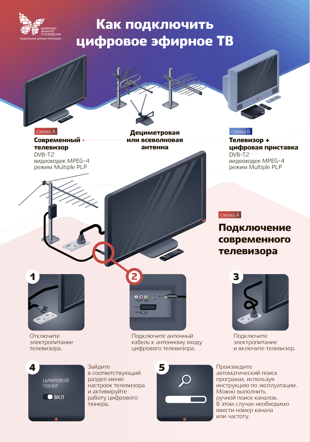Как подключить к телевизору цифровую приставку и антенну самсунг